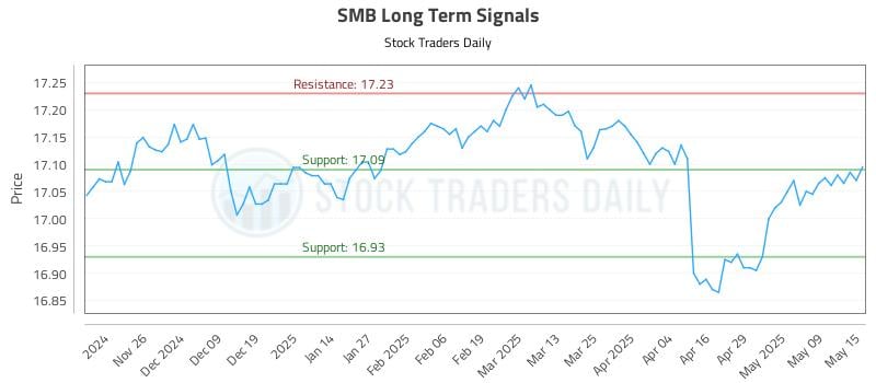SMB Long Term Analysis for May 16 2025 SMB Long Term Analysis for May 16 2025