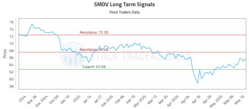 SMDV Long Term Analysis for May 16 2025 SMDV Long Term Analysis for May 16 2025