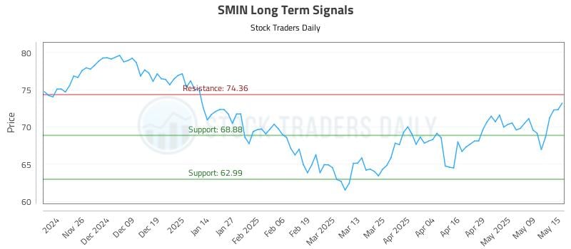 SMIN Long Term Analysis for May 16 2025