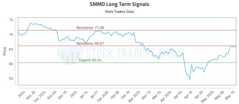 SMMD Long Term Analysis for May 16 2025 SMMD Long Term Analysis for May 16 2025