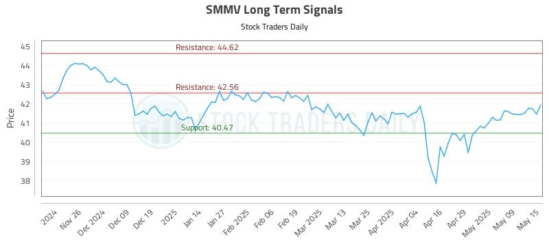 SMMV Long Term Analysis for May 16 2025 SMMV Long Term Analysis for May 16 2025