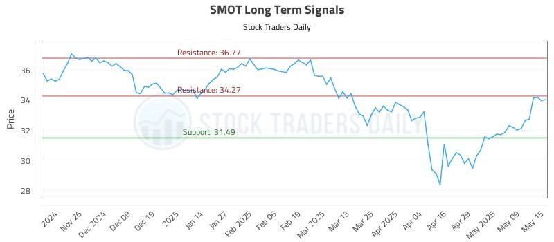 SMOT Long Term Analysis for May 16 2025 SMOT Long Term Analysis for May 16 2025