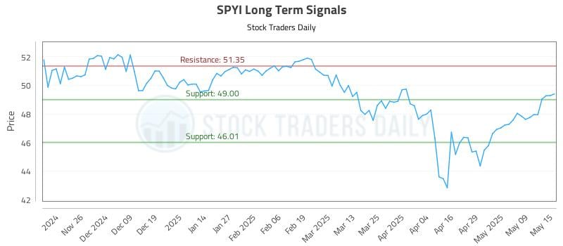 SPYI Long Term Analysis for May 16 2025 SPYI Long Term Analysis for May 16 2025