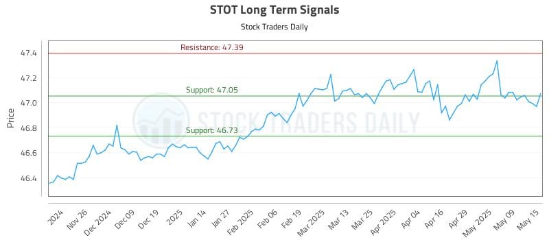 STOT Long Term Analysis for May 16 2025 STOT Long Term Analysis for May 16 2025