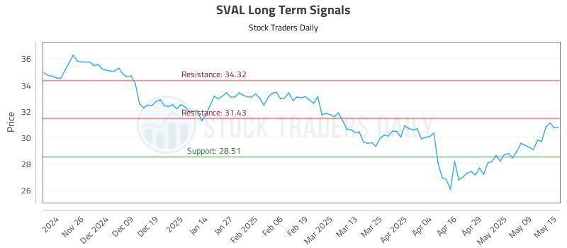 SVAL Long Term Analysis for May 16 2025 SVAL Long Term Analysis for May 16 2025