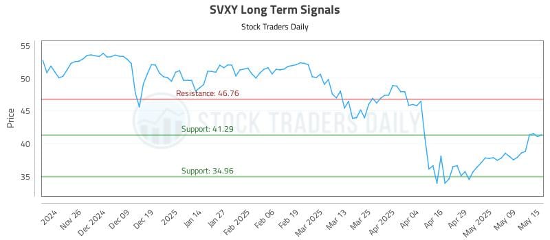 SVXY Long Term Analysis for May 16 2025