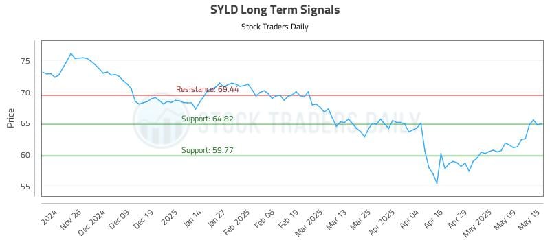 SYLD Long Term Analysis for May 16 2025
