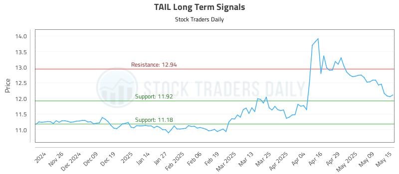 TAIL Long Term Analysis for May 16 2025