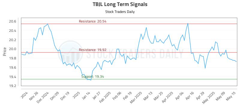 TBJL Long Term Analysis for May 16 2025