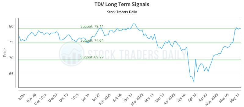 TDV Long Term Analysis for May 16 2025 TDV Long Term Analysis for May 16 2025