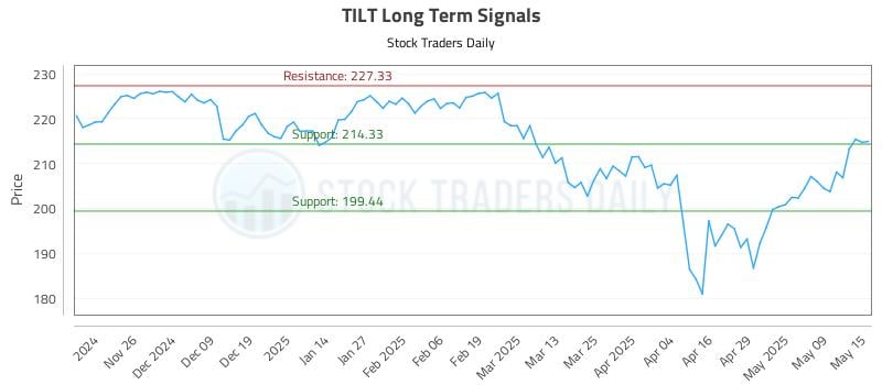 TILT Long Term Analysis for May 16 2025 TILT Long Term Analysis for May 16 2025