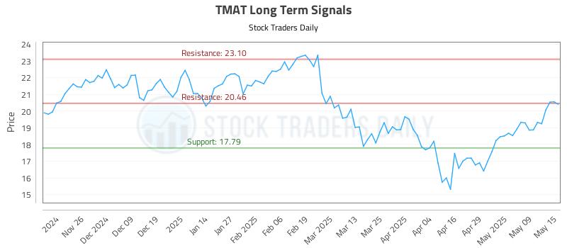 TMAT Long Term Analysis for May 16 2025 TMAT Long Term Analysis for May 16 2025