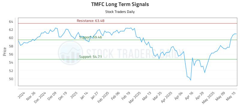 TMFC Long Term Analysis for May 16 2025 TMFC Long Term Analysis for May 16 2025