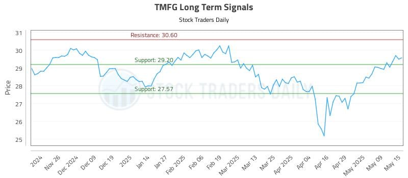 TMFG Long Term Analysis for May 16 2025 TMFG Long Term Analysis for May 16 2025