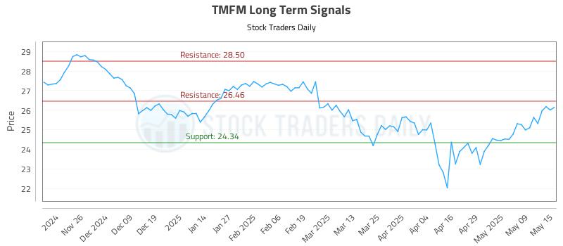 TMFM Long Term Analysis for May 16 2025 TMFM Long Term Analysis for May 16 2025