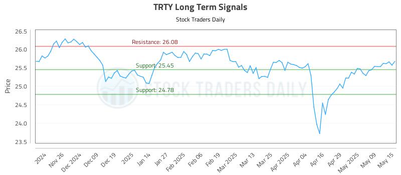 TRTY Long Term Analysis for May 16 2025 TRTY Long Term Analysis for May 16 2025