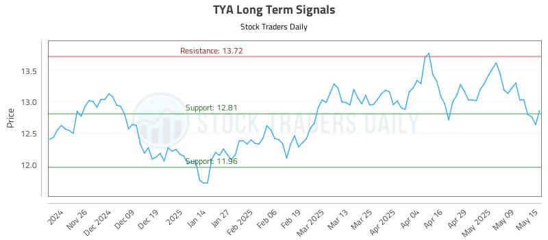 TYA Long Term Analysis for May 16 2025 TYA Long Term Analysis for May 16 2025