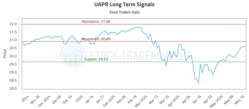UAPR Long Term Analysis for May 16 2025 UAPR Long Term Analysis for May 16 2025
