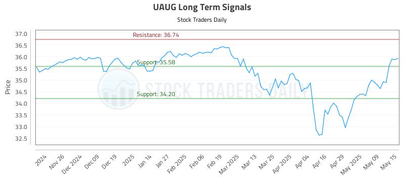 UAUG Long Term Analysis for May 16 2025