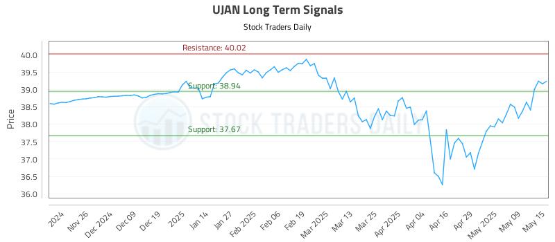 UJAN Long Term Analysis for May 16 2025 UJAN Long Term Analysis for May 16 2025