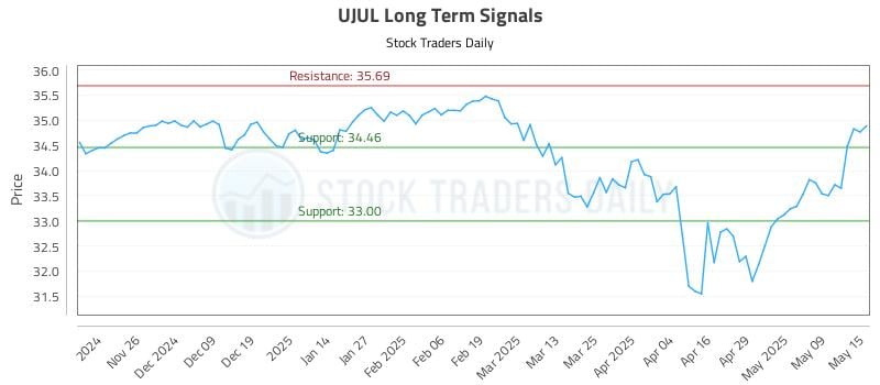 UJUL Long Term Analysis for May 16 2025 UJUL Long Term Analysis for May 16 2025