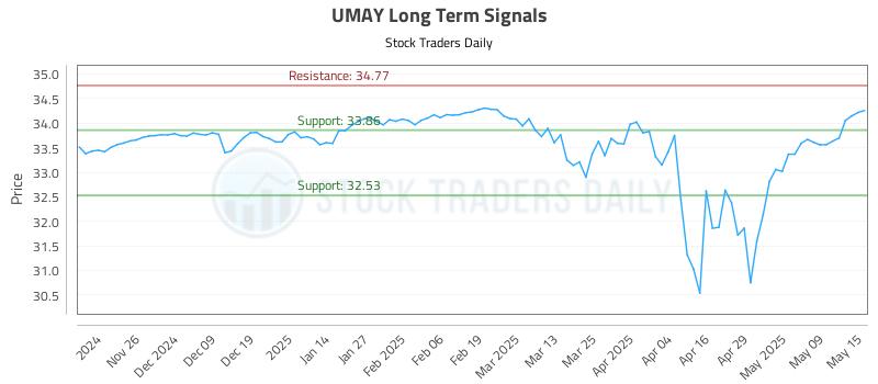 UMAY Long Term Analysis for May 16 2025 UMAY Long Term Analysis for May 16 2025