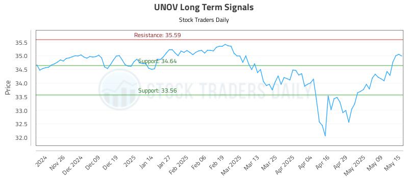 UNOV Long Term Analysis for May 16 2025 UNOV Long Term Analysis for May 16 2025