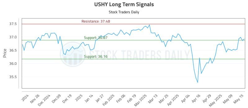 USHY Long Term Analysis for May 16 2025