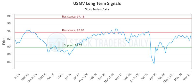 USMV Long Term Analysis for May 16 2025
