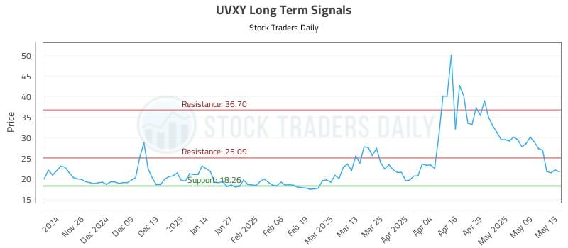UVXY Long Term Analysis for May 16 2025 UVXY Long Term Analysis for May 16 2025