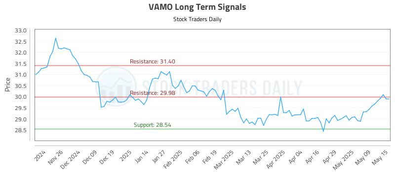 VAMO Long Term Analysis for May 16 2025 VAMO Long Term Analysis for May 16 2025