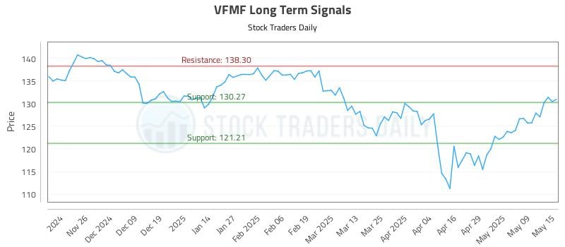 VFMF Long Term Analysis for May 16 2025 VFMF Long Term Analysis for May 16 2025