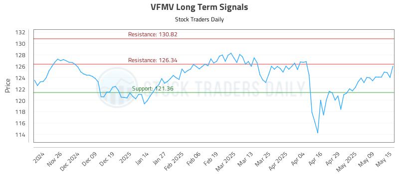 VFMV Long Term Analysis for May 16 2025 VFMV Long Term Analysis for May 16 2025