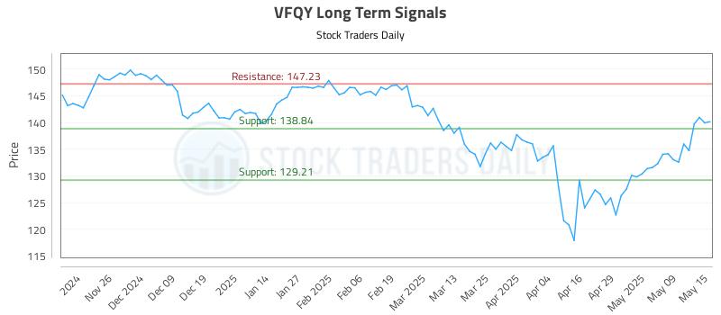 VFQY Long Term Analysis for May 16 2025 VFQY Long Term Analysis for May 16 2025