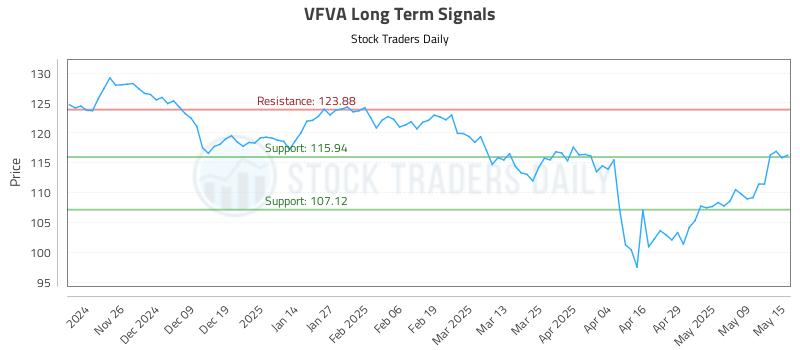 VFVA Long Term Analysis for May 16 2025 VFVA Long Term Analysis for May 16 2025