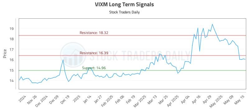 VIXM Long Term Analysis for May 16 2025 VIXM Long Term Analysis for May 16 2025