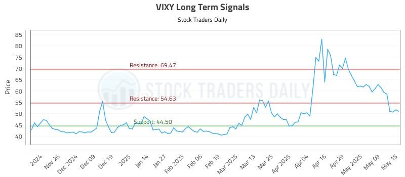 VIXY Long Term Analysis for May 16 2025 VIXY Long Term Analysis for May 16 2025