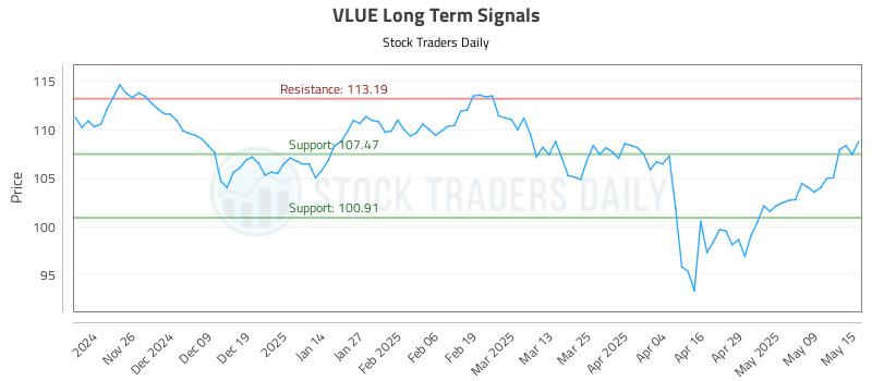 VLUE Long Term Analysis for May 16 2025 VLUE Long Term Analysis for May 16 2025