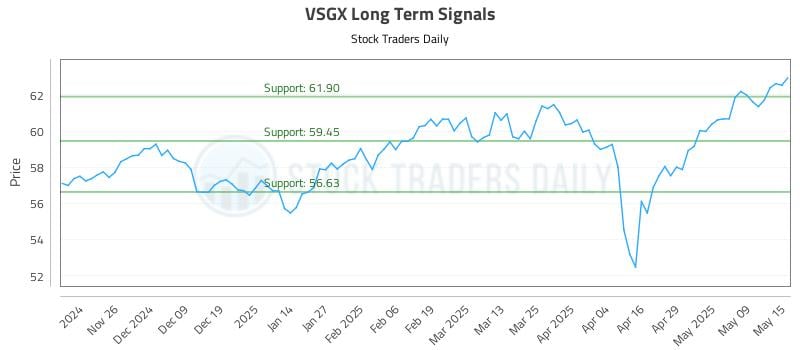 VSGX Long Term Analysis for May 16 2025 VSGX Long Term Analysis for May 16 2025