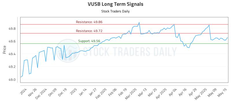 VUSB Long Term Analysis for May 16 2025 VUSB Long Term Analysis for May 16 2025