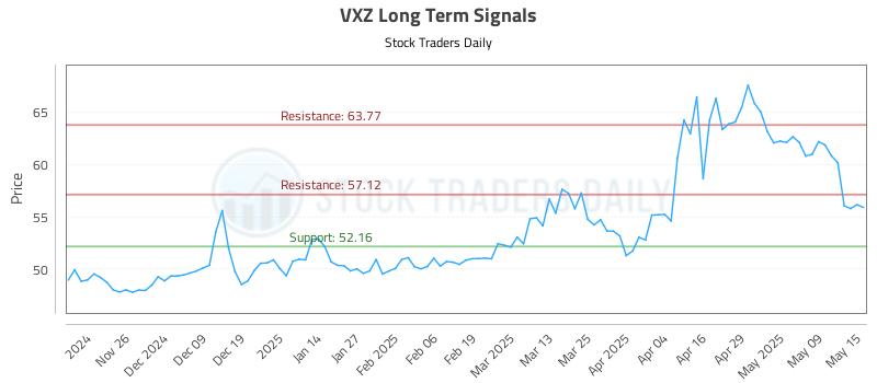 VXZ Long Term Analysis for May 16 2025 VXZ Long Term Analysis for May 16 2025