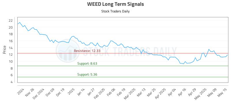 WEED Long Term Analysis for May 16 2025 WEED Long Term Analysis for May 16 2025