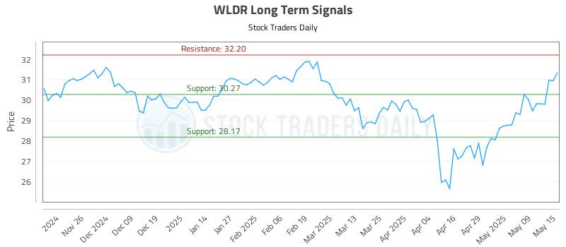 WLDR Long Term Analysis for May 16 2025 WLDR Long Term Analysis for May 16 2025