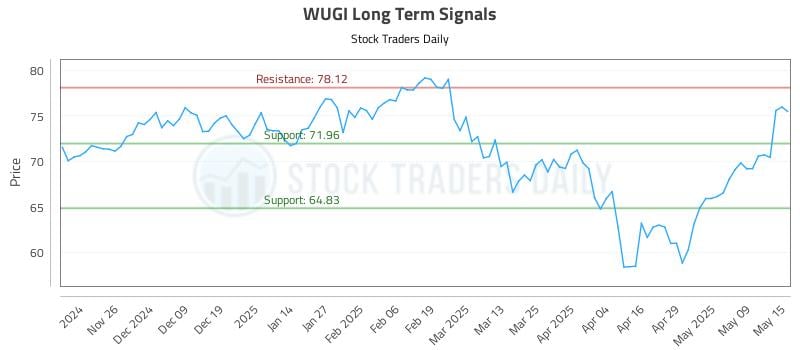 WUGI Long Term Analysis for May 16 2025