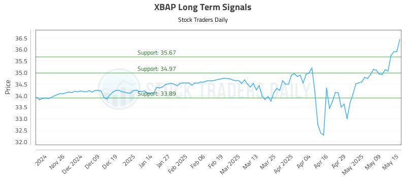 XBAP Long Term Analysis for May 16 2025