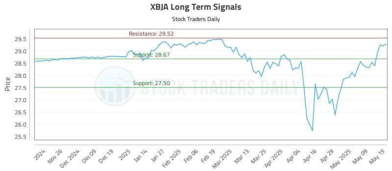 XBJA Long Term Analysis for May 16 2025