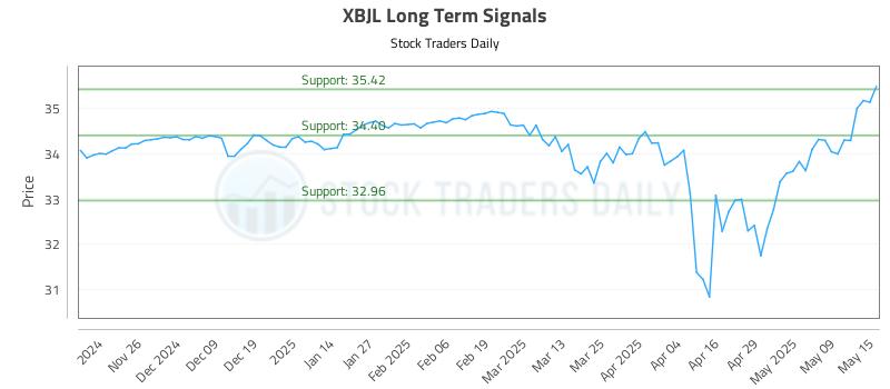 XBJL Long Term Analysis for May 16 2025