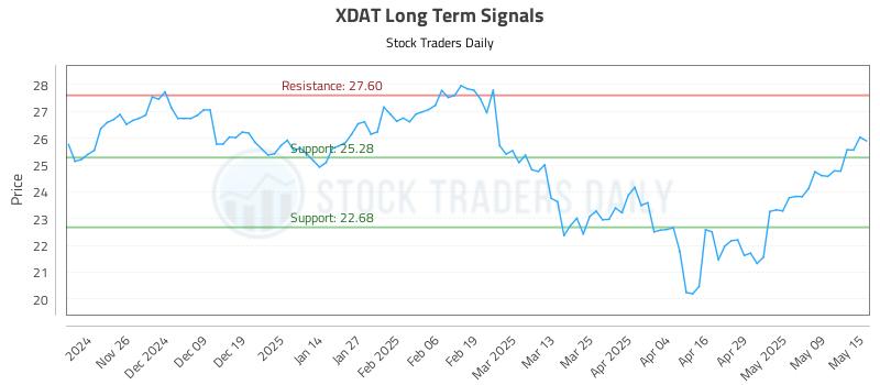 XDAT Long Term Analysis for May 16 2025