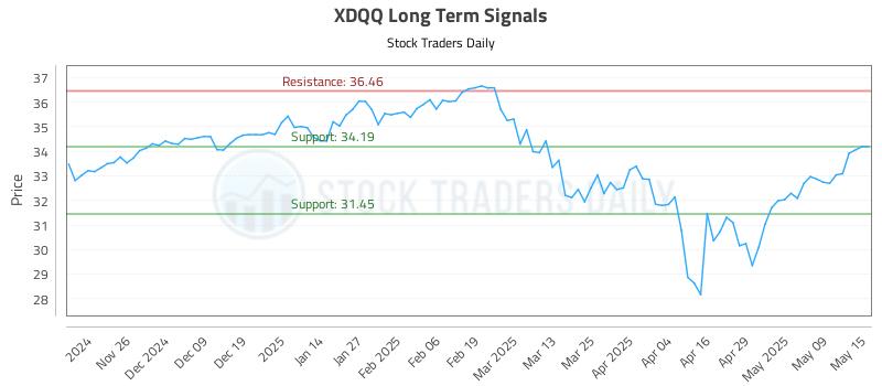 XDQQ Long Term Analysis for May 16 2025 XDQQ Long Term Analysis for May 16 2025
