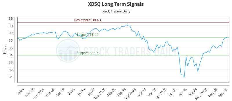 XDSQ Long Term Analysis for May 16 2025 XDSQ Long Term Analysis for May 16 2025